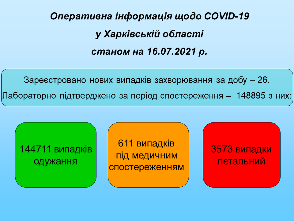 Нові випадки коронавірусу на Харківщині 