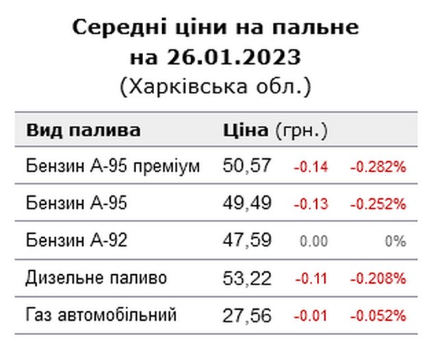 Харківська область. Середні ціни на пальне на 26.01.2023