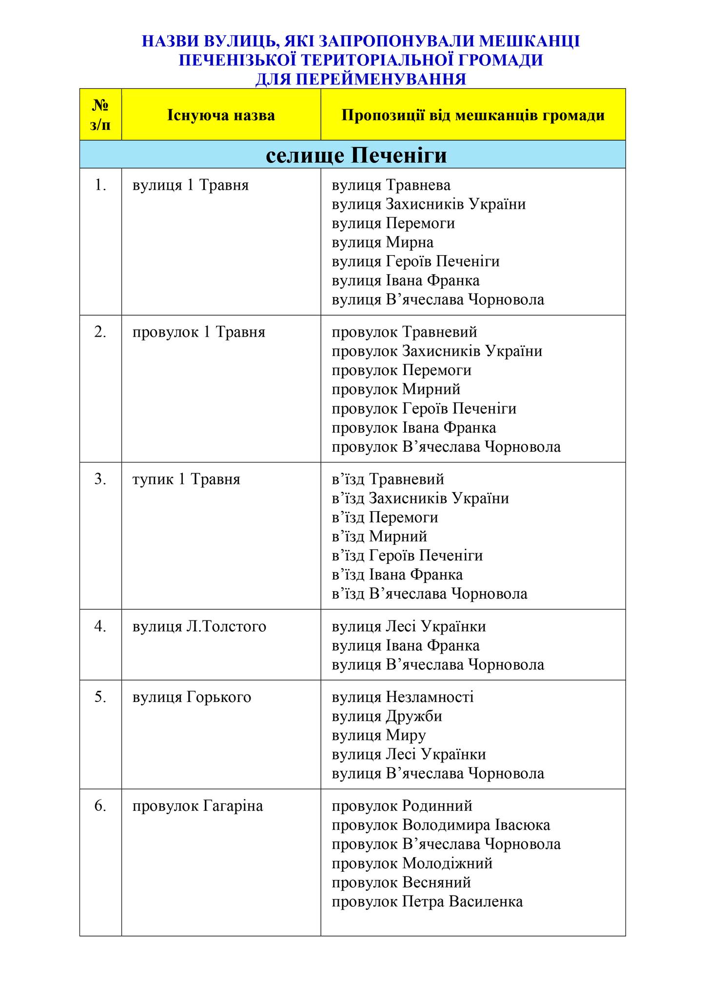 Перейменування у Печенізькій громаді