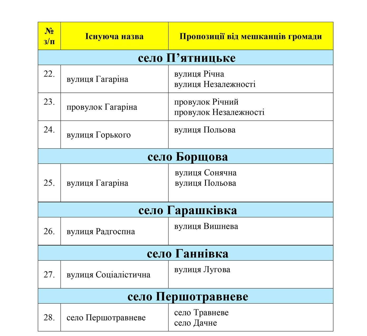 Перейменування топонімів, Харківська область, Печенізька громада