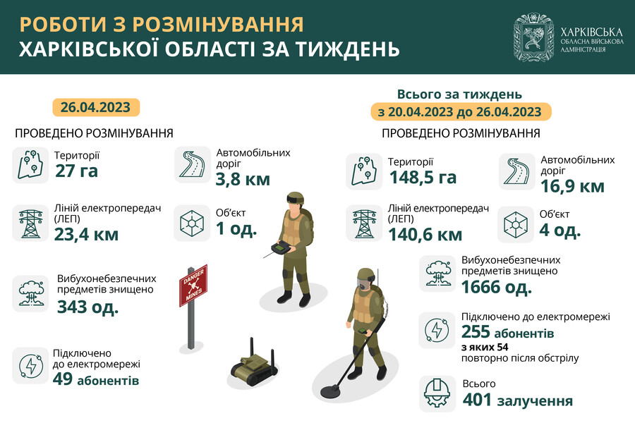 Розмінування, Харківська область. Статистика  з 20 до 26 квітня 