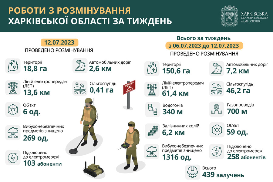 Роботи з розмінування Харківської області з 6 до 12 липня. Інфографіка 