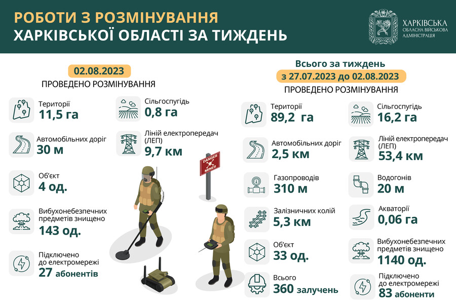 Харківська область, розмінування. Інфографіка з 27 липня до 2 серпня