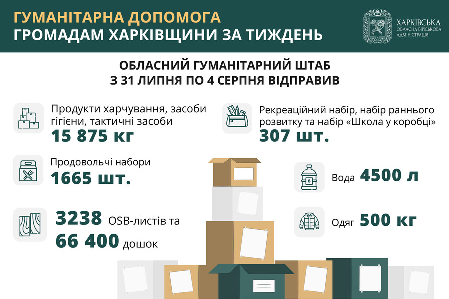 Харківська область, гуманітарна допомога з 31 липня по 4 серпня. Інфографіка 