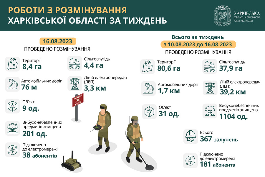 Харківська область. Результати розмінування з 10 до 16 серпня. Інфографіка 