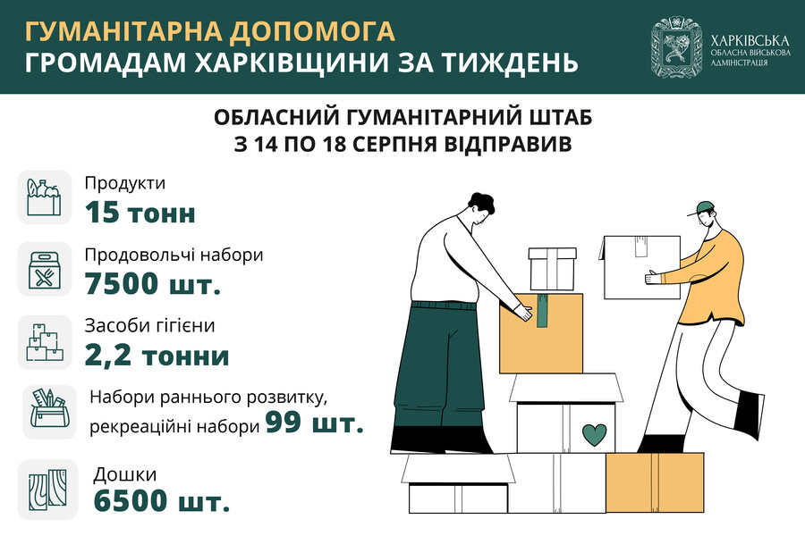 Харківська область, гуманітарна допомога у громади з 14 по 18 серпня. Інфографіка 