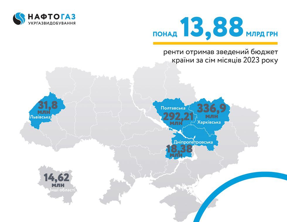 Харківська область, Укргазвидобування, понад 336,9 млн грн рентної плати за сім місяців 2023 року 