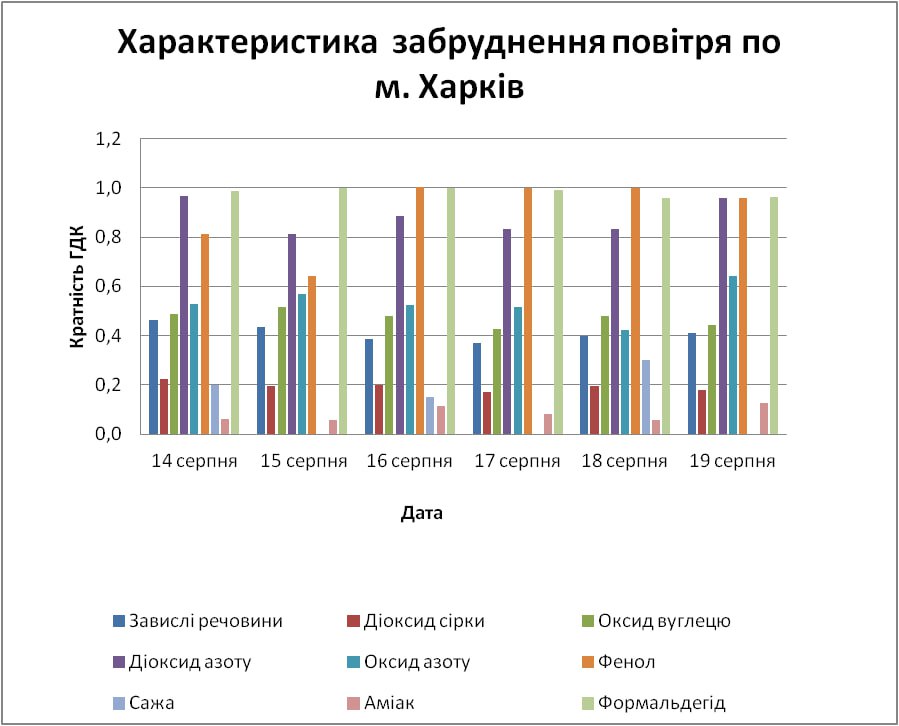 Харків, рівень забрудненості повітря 14-19 серпня