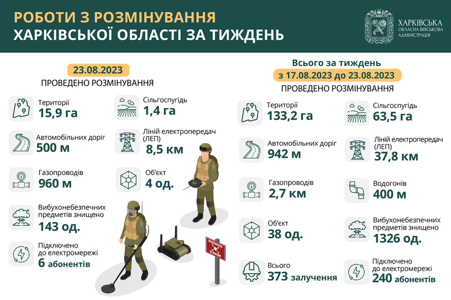 Роботи з розмінування Харківської області 17 до 23 серпня. Інфографіка 