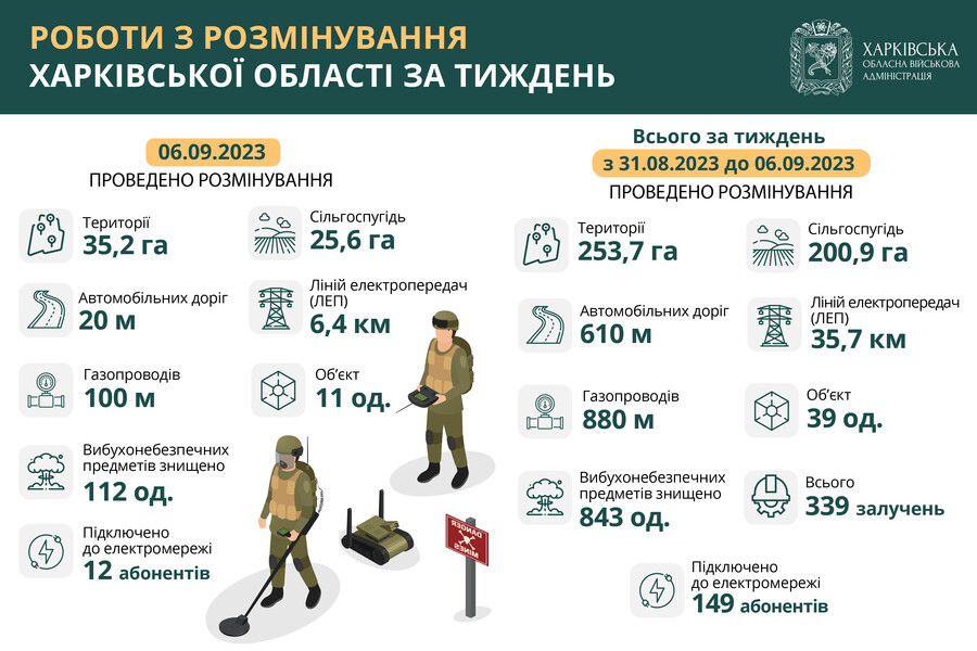 Розмінування Харківської області 31 серпня до 6 вересня. Інфографіка 