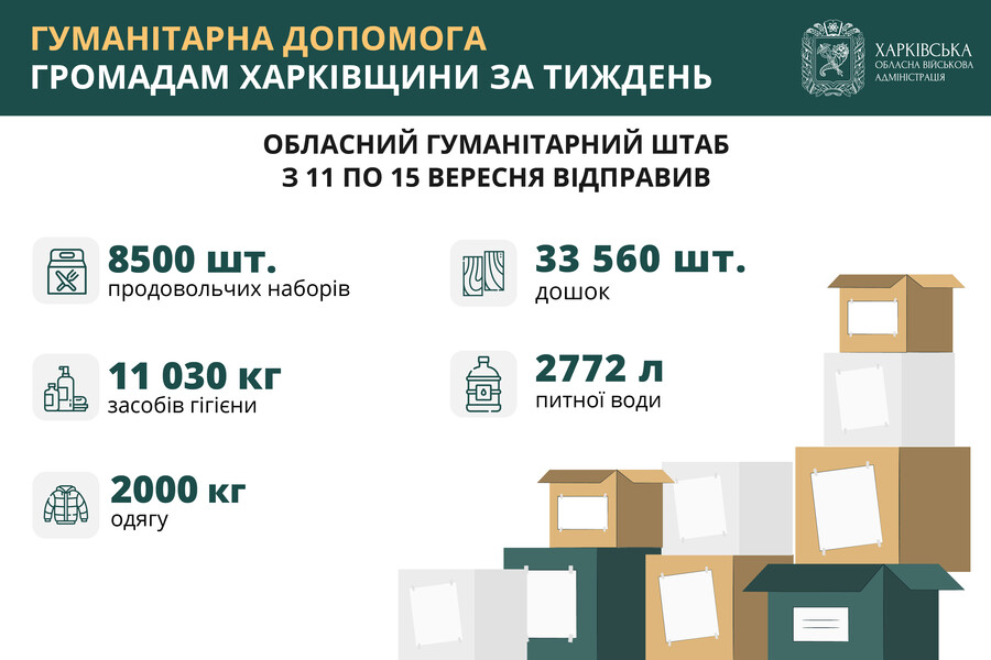 Яку гуманітарку отримали громади Харківщини. Інфографіка 