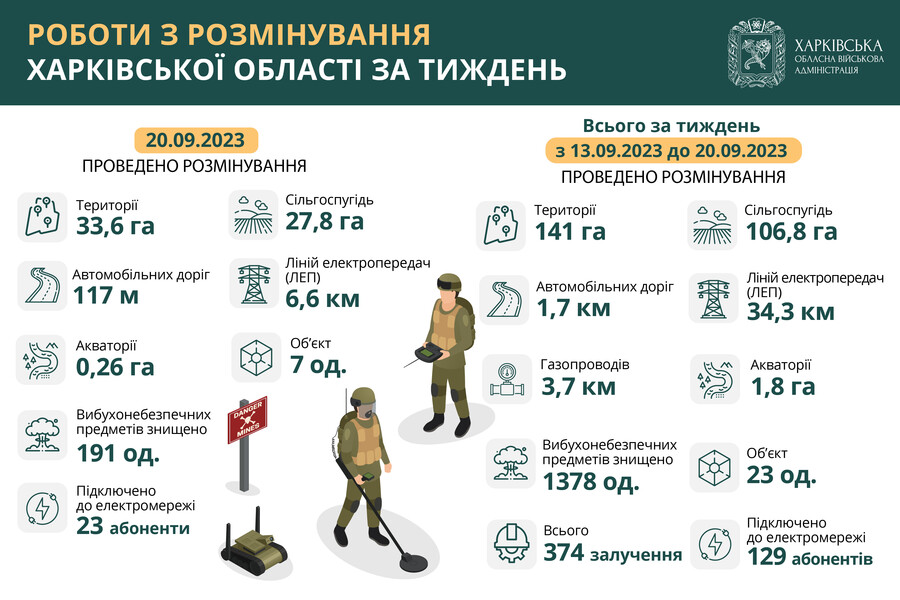 Харківська область, розмінування з 13 по 20 вересня