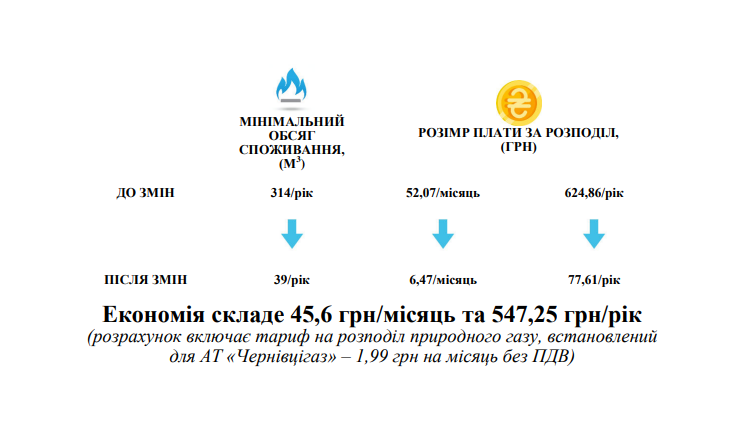 Приклад змін оплати за розподіл газу