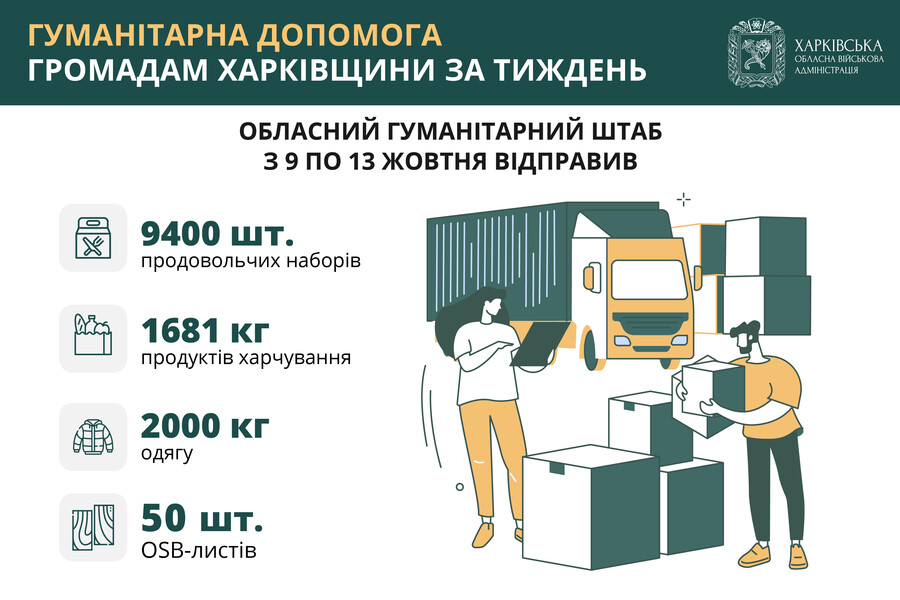 Гуманітарна допомога громадам Харківщини з 9 по 13 жовтня 