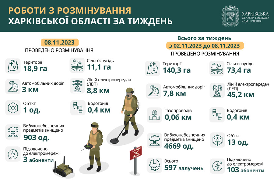 розмінування Харківщини з 2 до 8 листопада, інфографіка 