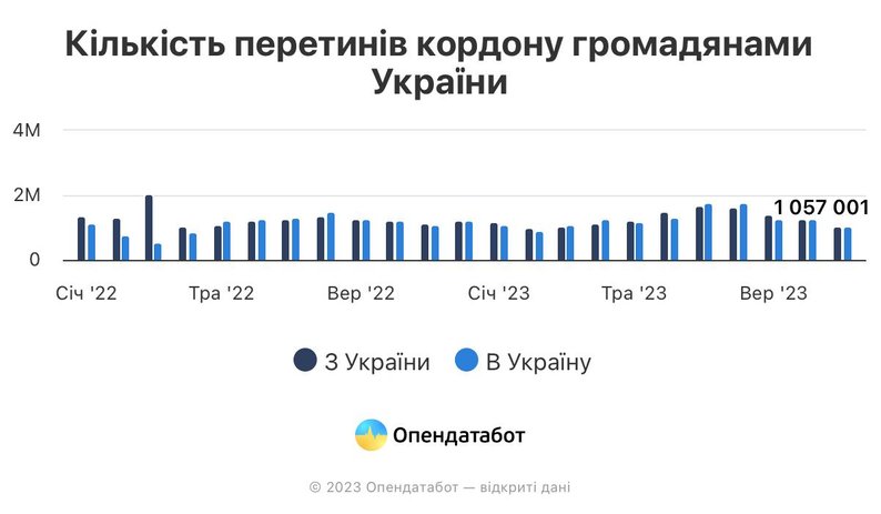 Кількість перетинів кордону України за 11 місяців 2023 року