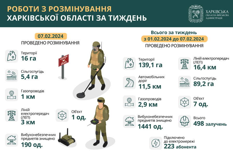 Харківська область, розмінування з 1 до 7 лютого