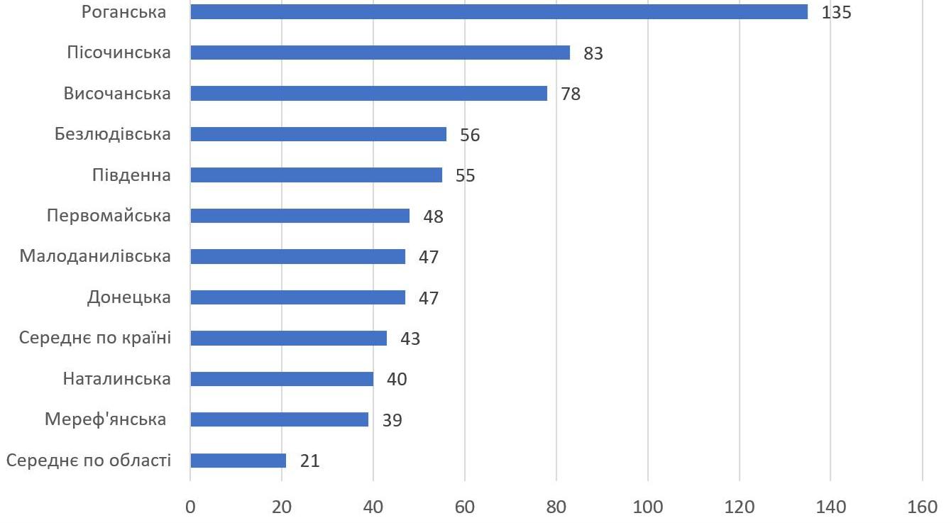 Харківська область, Фіскальна віддача території громади, 2023