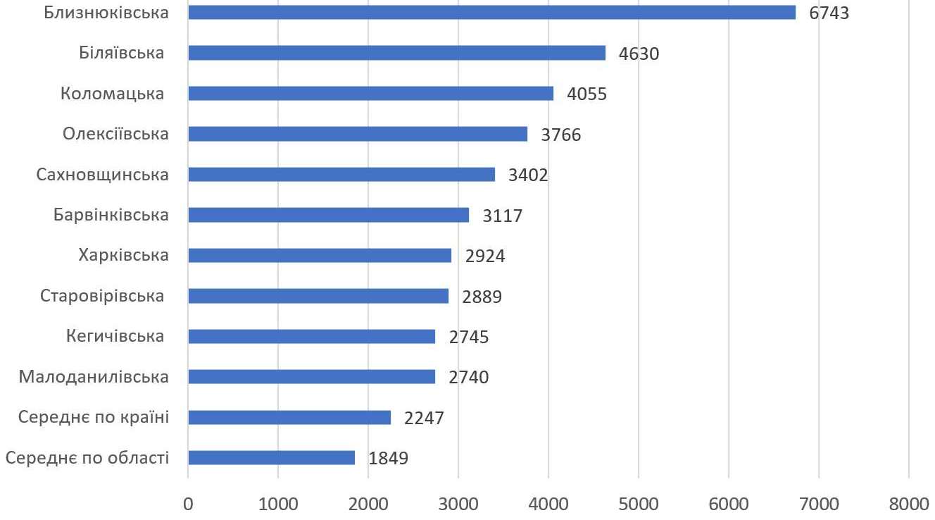 Харківська область, місцеві податки і збори 2023