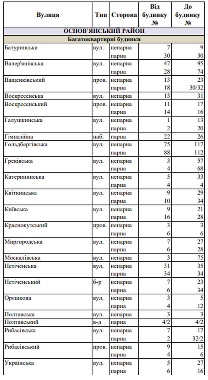 Харків, адреси відключення води