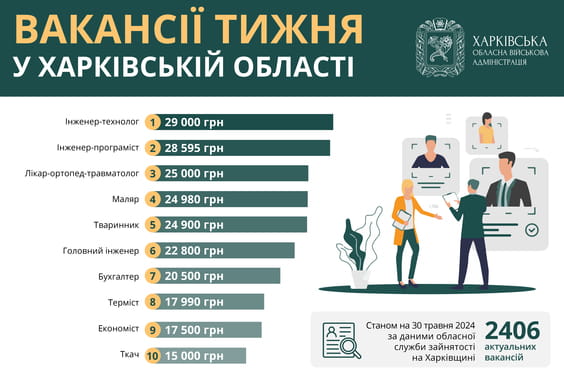 Харківська область, перелік вакансій на травень 2024