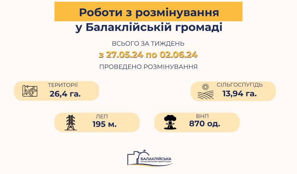 Балаклійська громада, розмінування