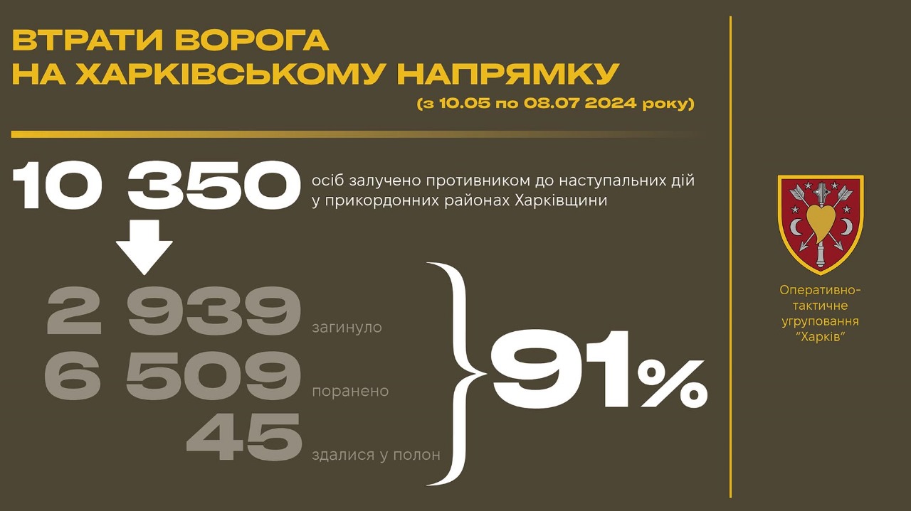 втрати ворога на Харківському напрямку за 60 днів