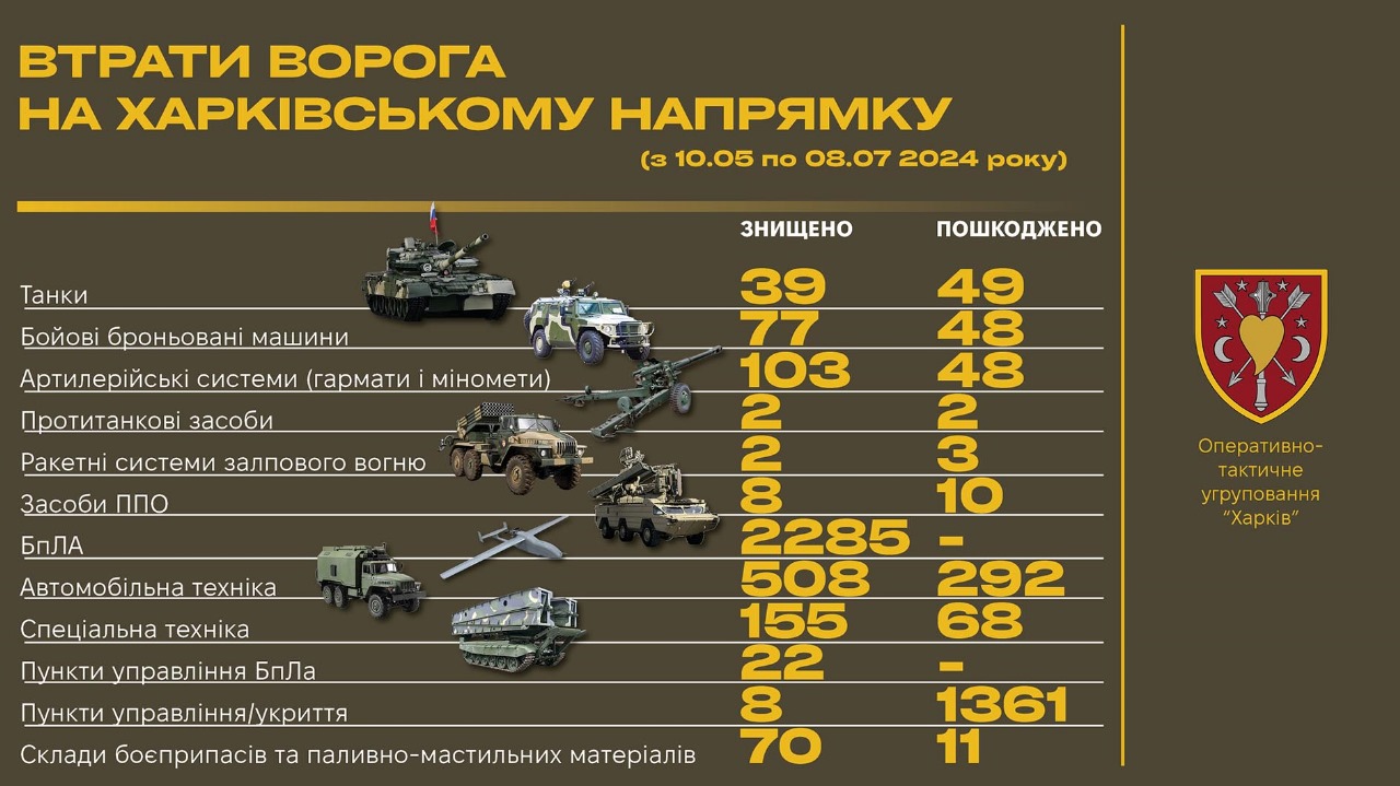 Харківській напрямок, втрати ворога з травня по липень 2024