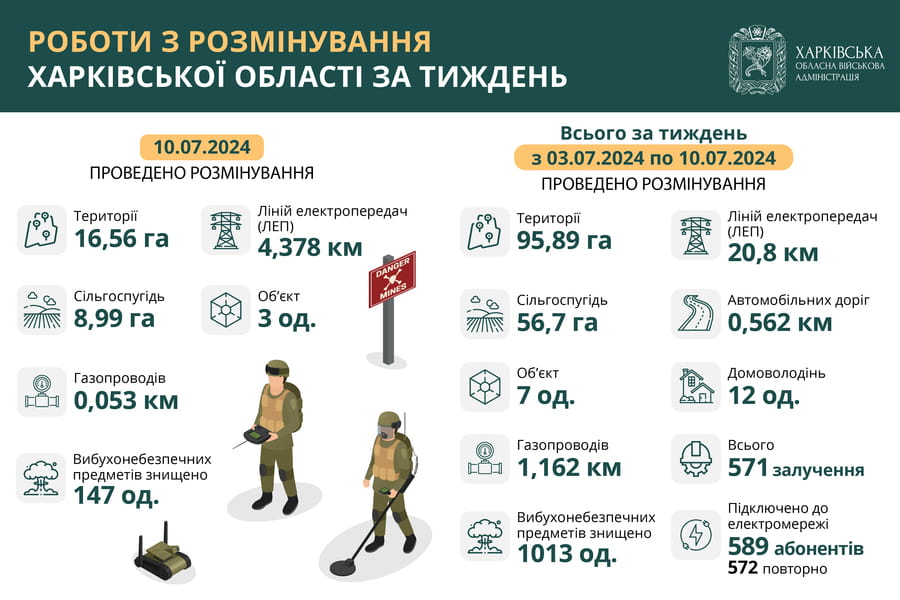 Харківська область, статистика розмінування з 3 по 10 липня