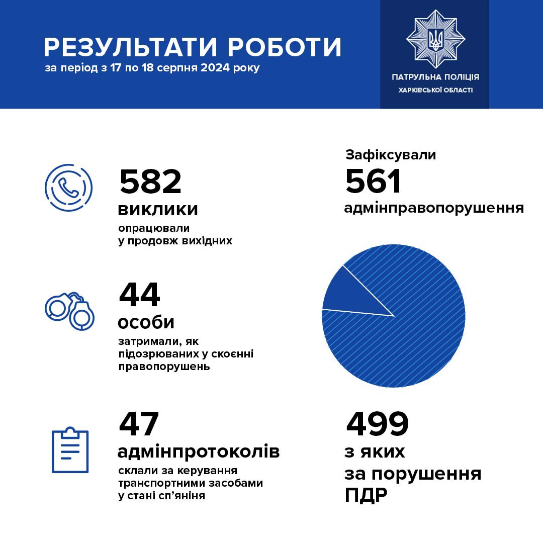 Харків, робота поліції 17 - 18 серпня 2024 року