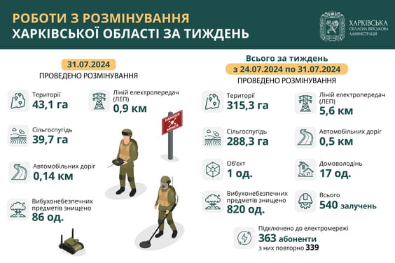 Харківська область, роботи по розмінуванню у серпні 2024 