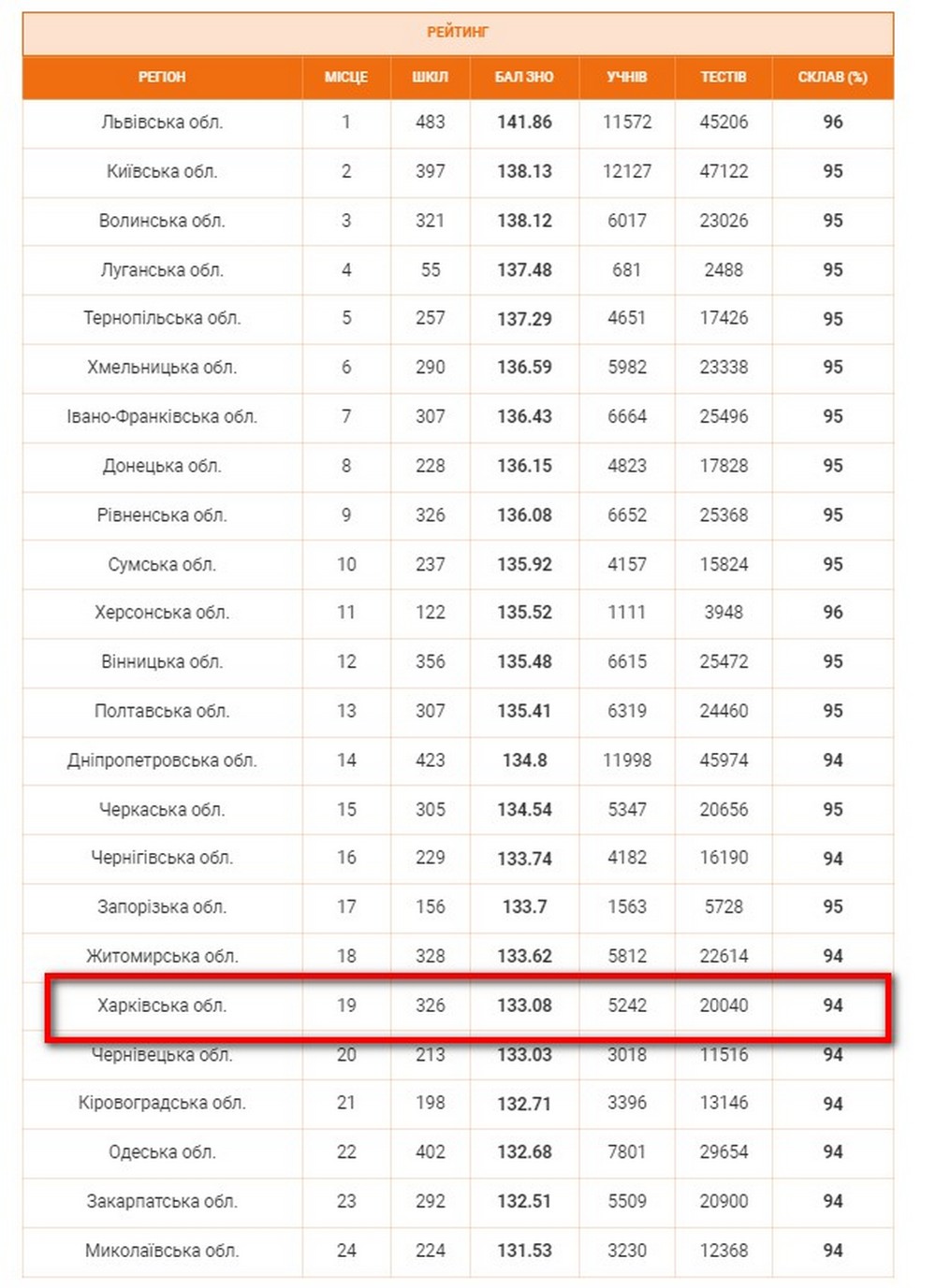 Рейтинг обласних центрів за результатами НМТ 2024