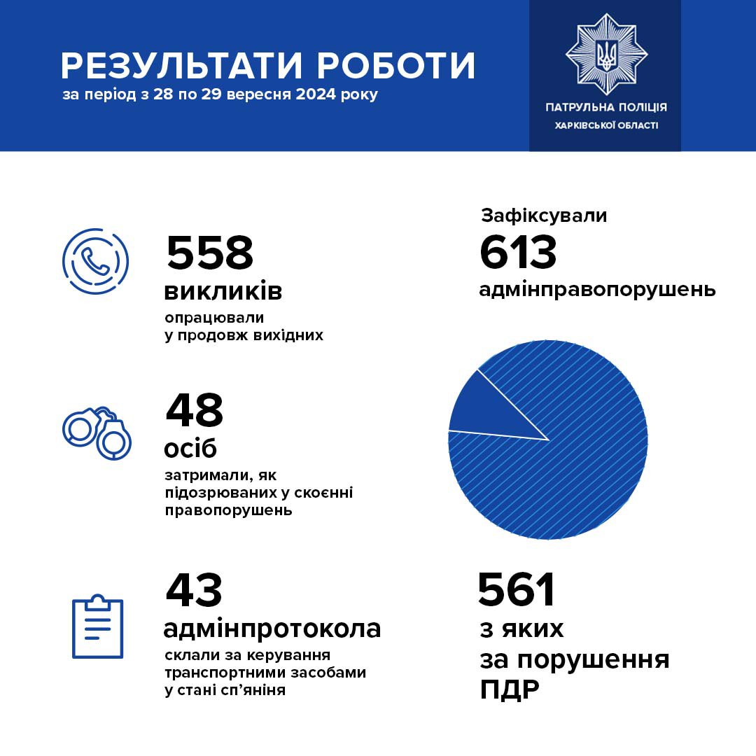 Харків, звіт роботи патрульних за 28-29 вересня