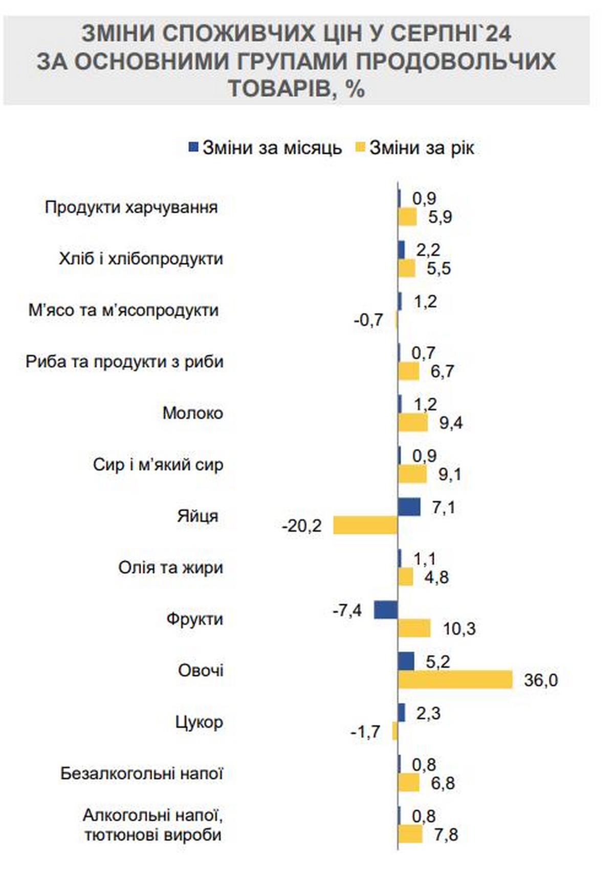 Зміни цін на продукти у серпні 2024 