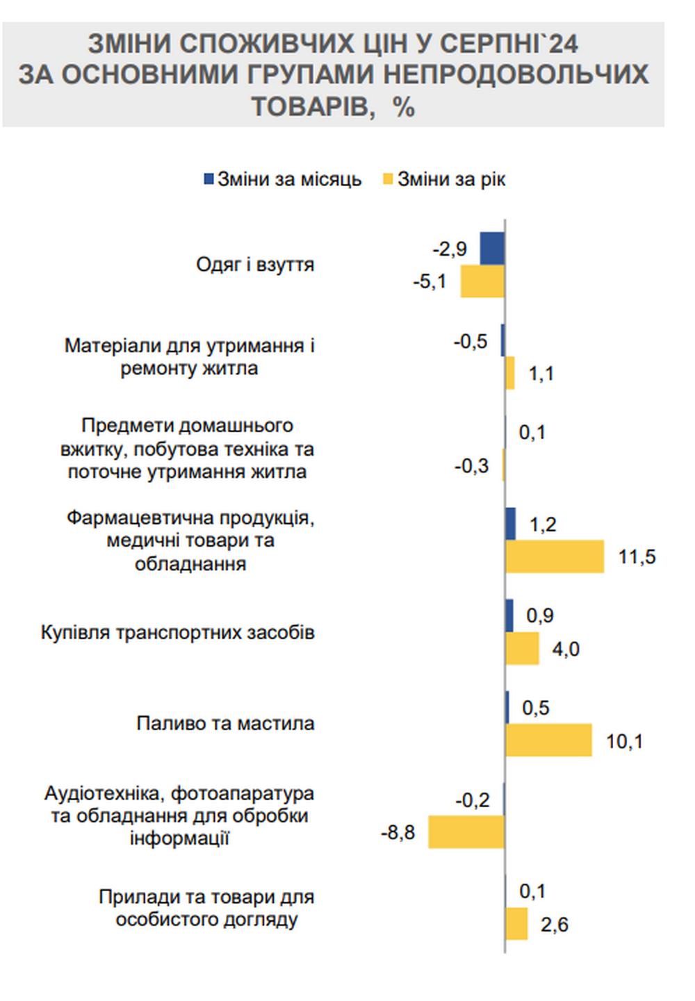 Зміни цін на товари, серпень 2024