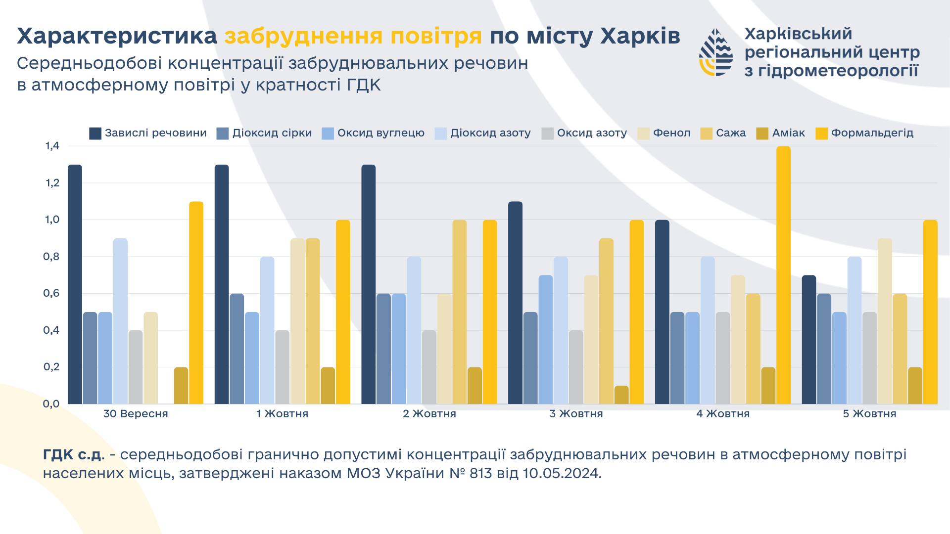 Якість повітря у Харкові: результати моніторингу фахівців гідрометеорології