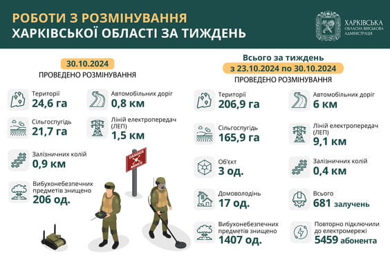 Розмінування у Харківській області з 23 по 30 жовтня, інфографіка