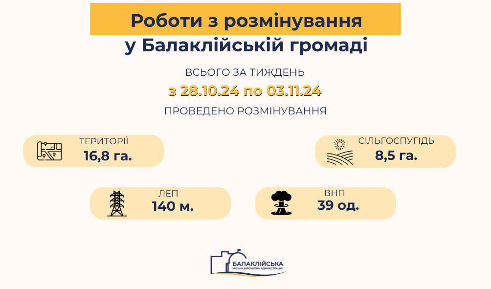 Розмінування, Балаклія щ 28 жовтня по 3 листопада 2024 