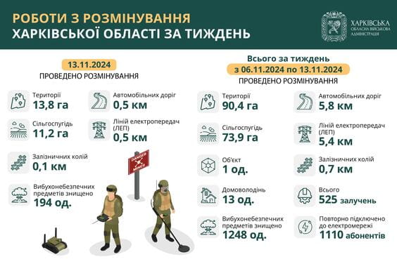 Інфографіка розмінування Харківська область