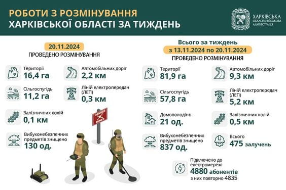 Розмінування, Харківська область, 13 по 20 листопада 