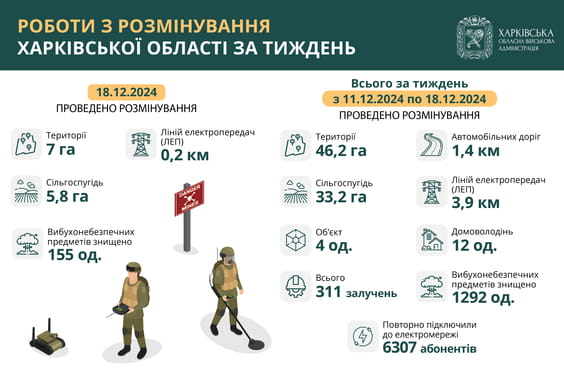 Харківська область, роботи по розмінуванню 11–18 грудня 2024 року 