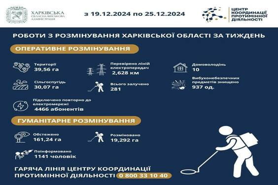 статистика розмінування Харківщини 19-25 грудня