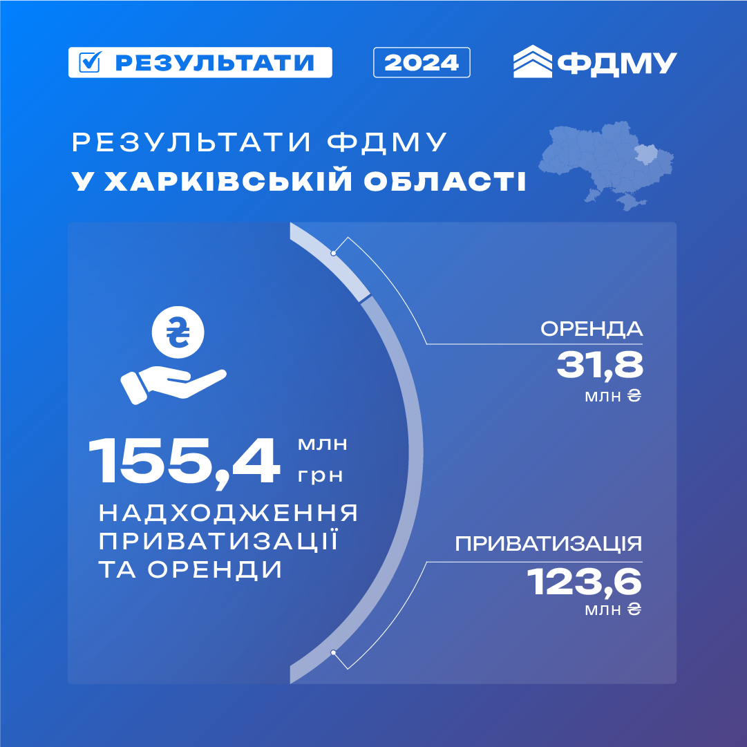 Надходження від приватизації на Харківщині у 2024 р. Інфографіка