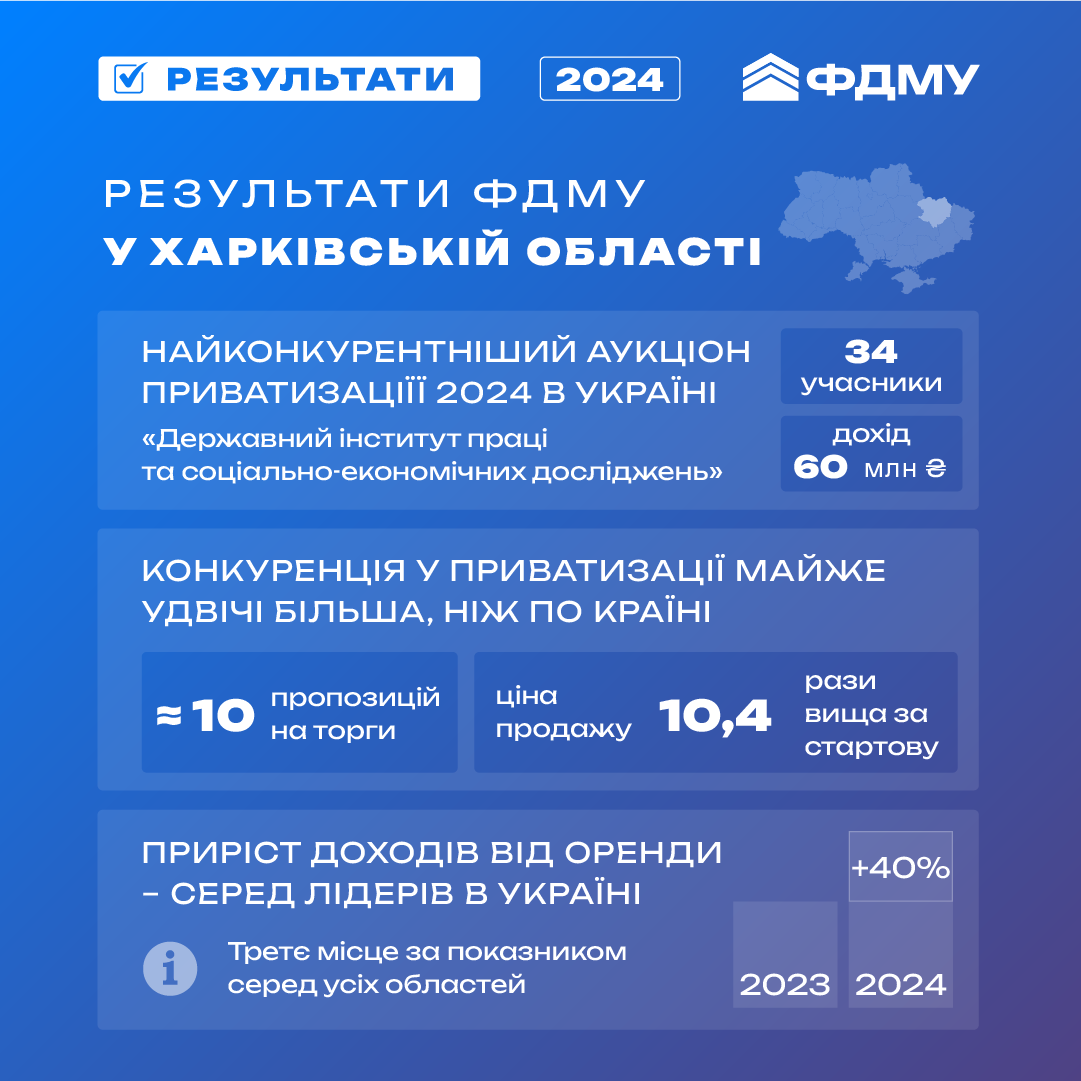 Приватизація у Харківській області, 2024 рік. Інфографіка