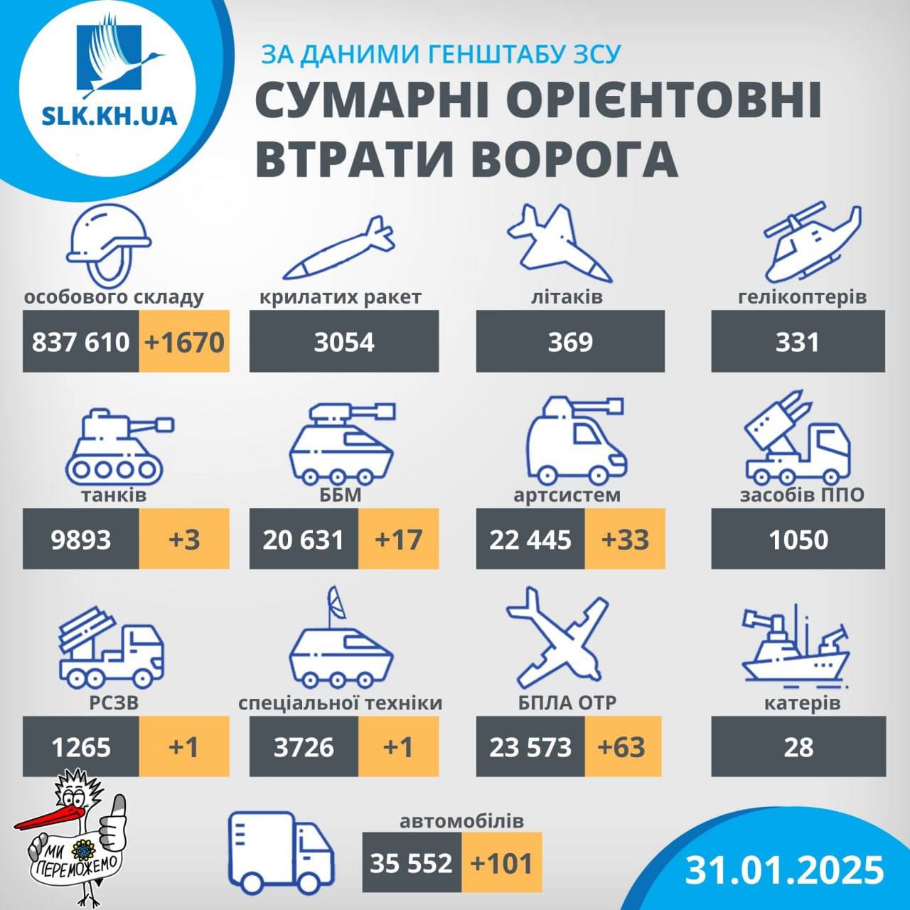 Загальні бойові втрати противника