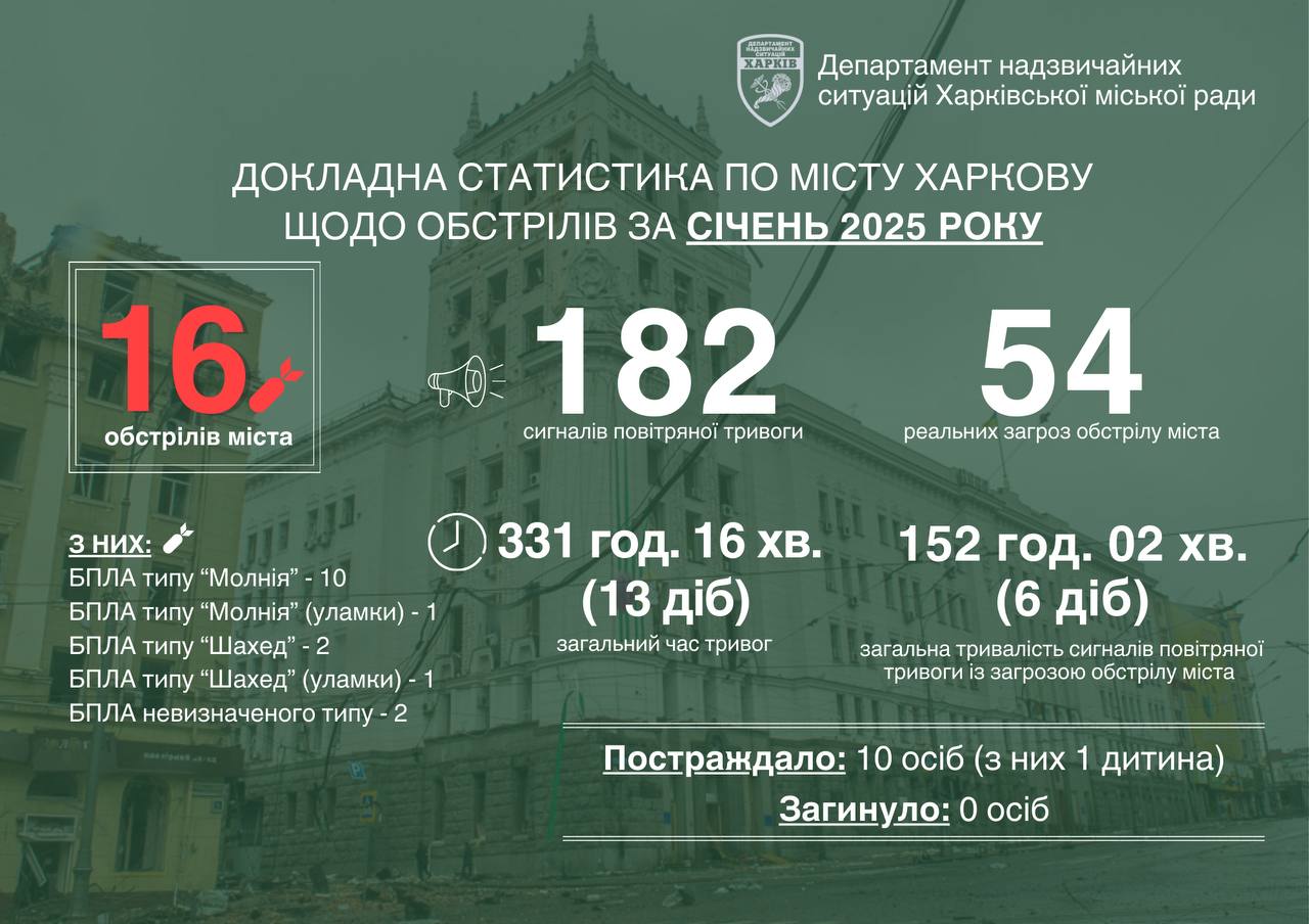 Статистика по Харкову щодо обстрілів у січні 2025