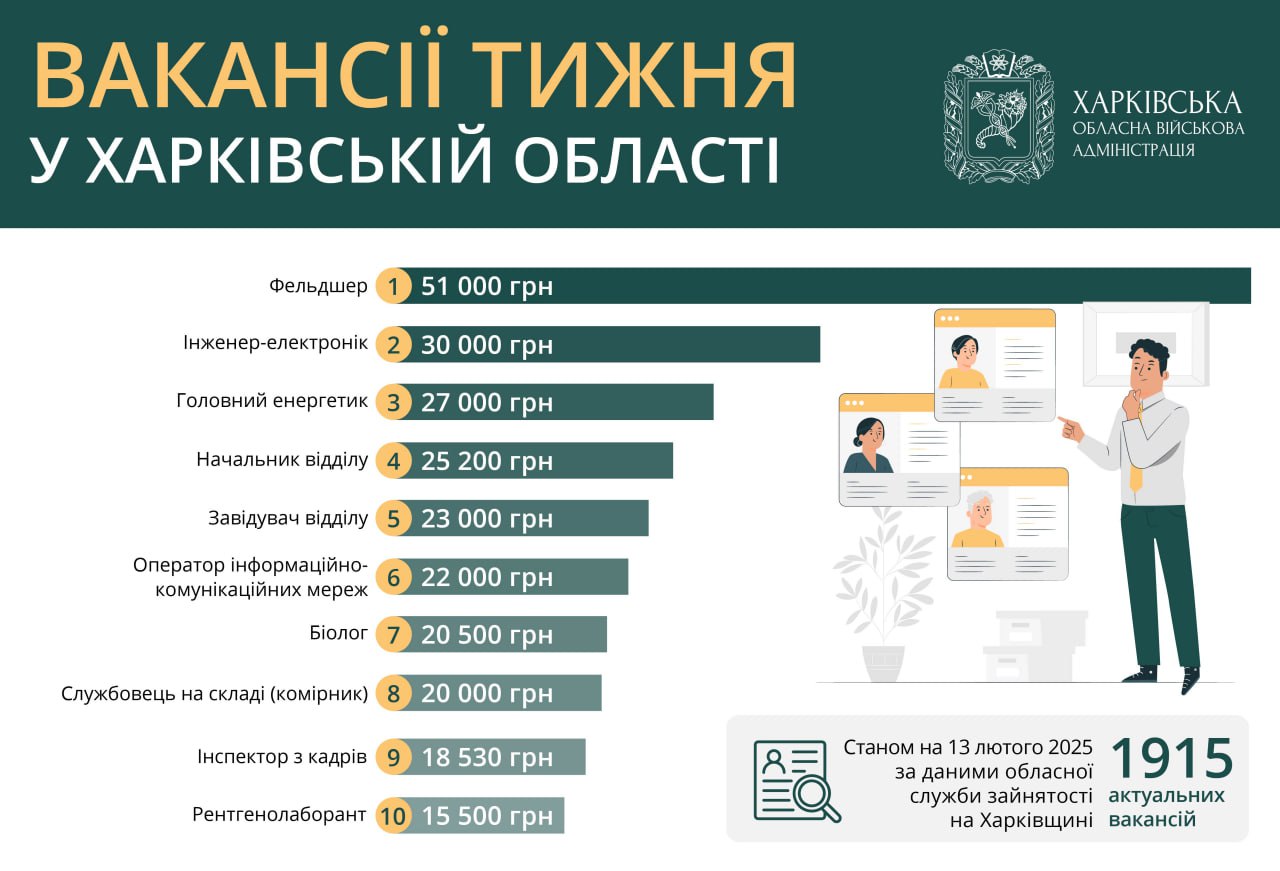 Вакансії у Харківській області