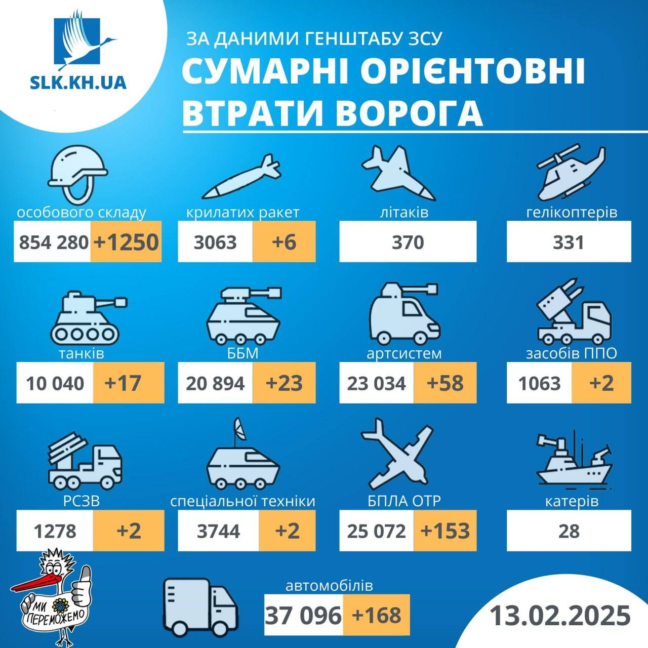 Втрати росії на війні станом на 13 лютого 2025 року