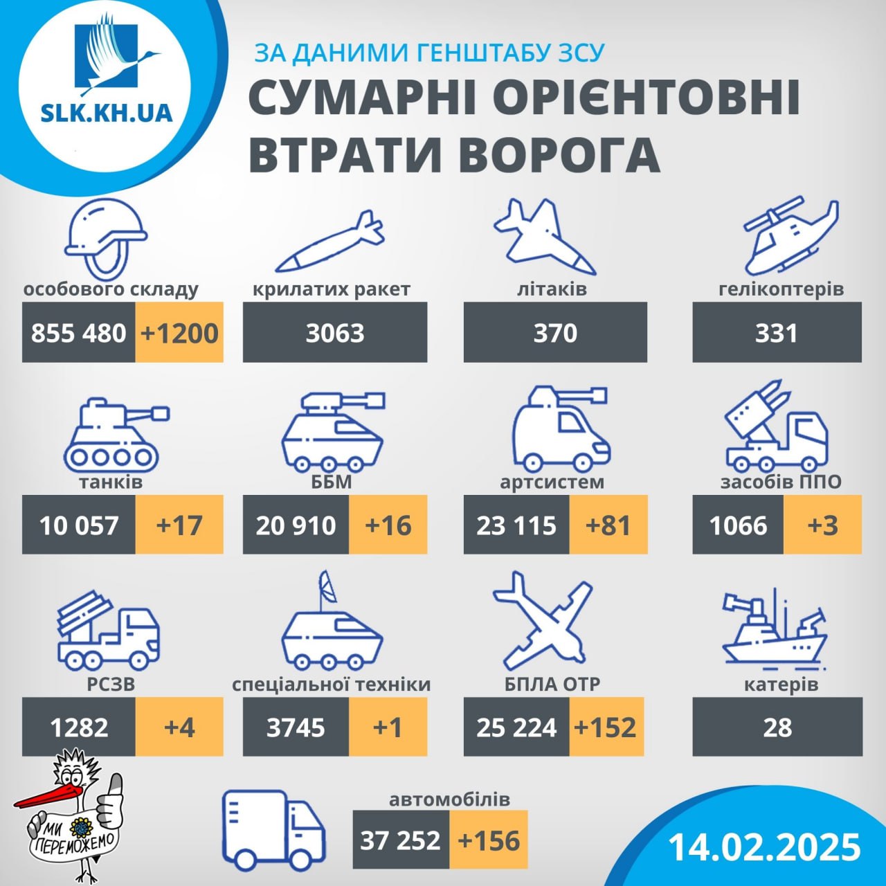 Втрати рф у війні з Україною, 14 лютого 2025 рік