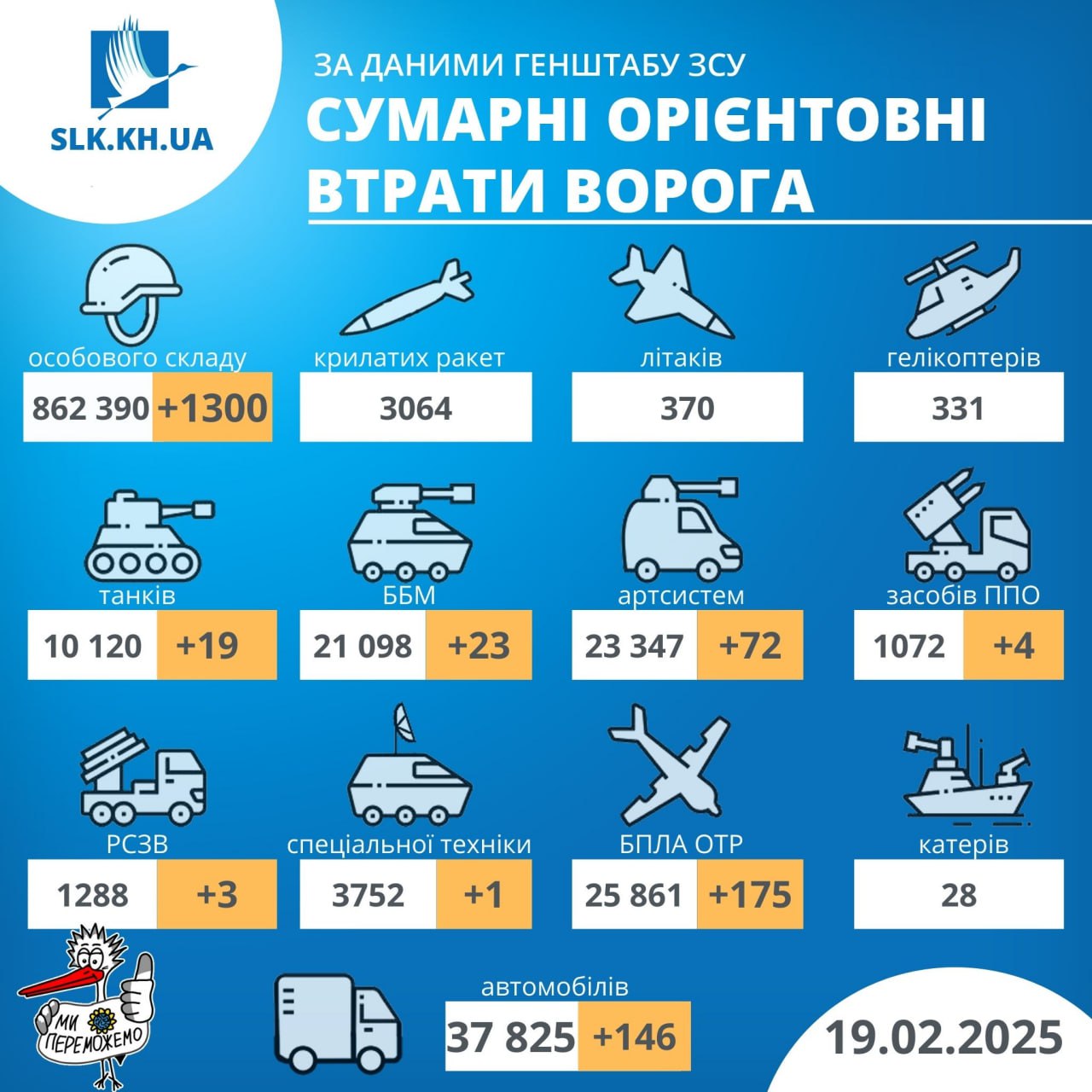 Втрати рф станом на 19 лютого 2025 року